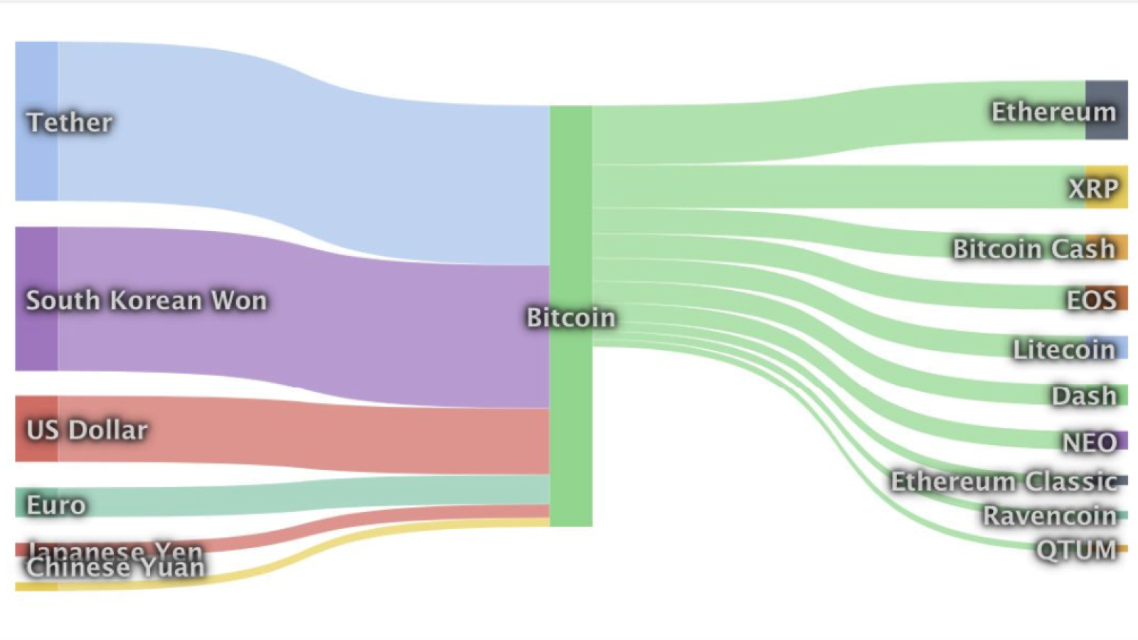 Money flow from/to Bitcoin over the past 24 hours by Coinlib