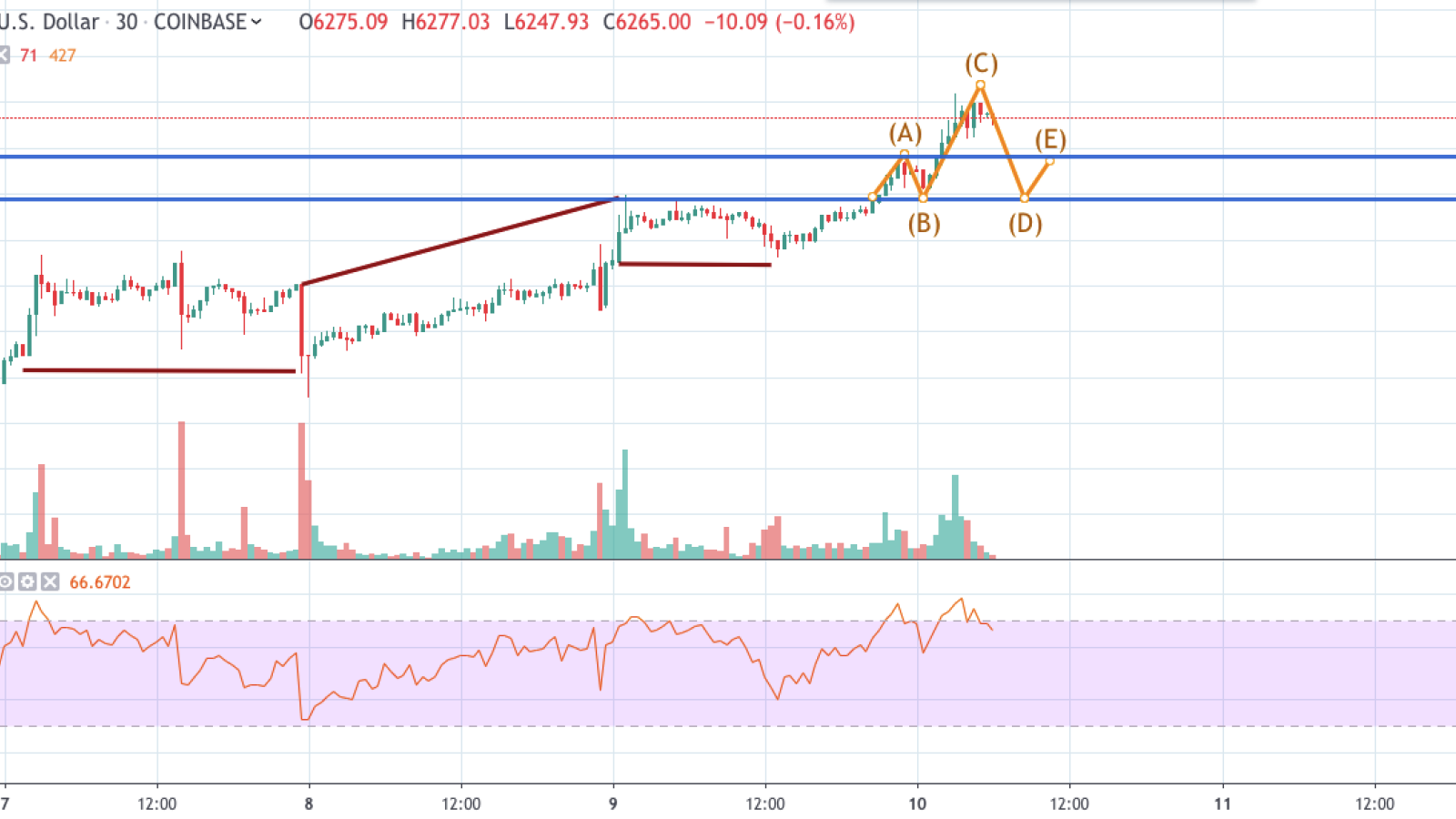 BTC/USD 30-min chart