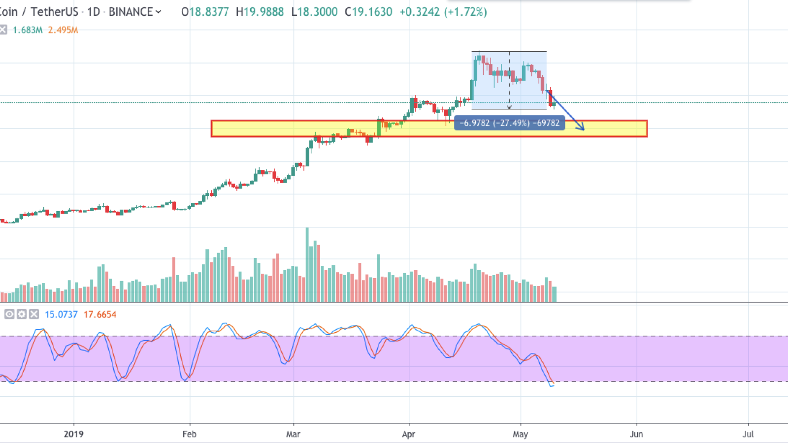  BNB/USD chart by TradingView