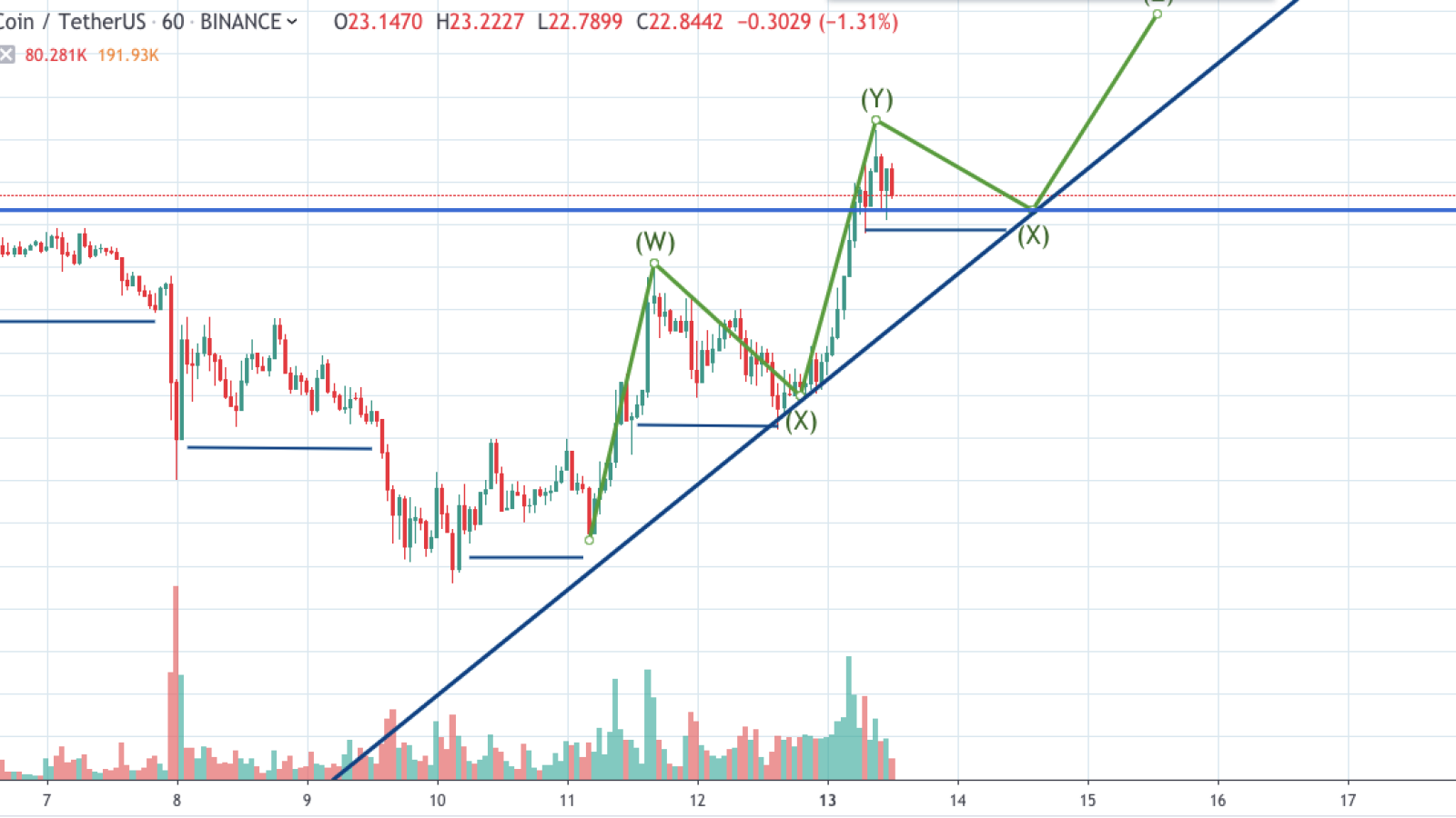 BNB/USD chart by TradingView