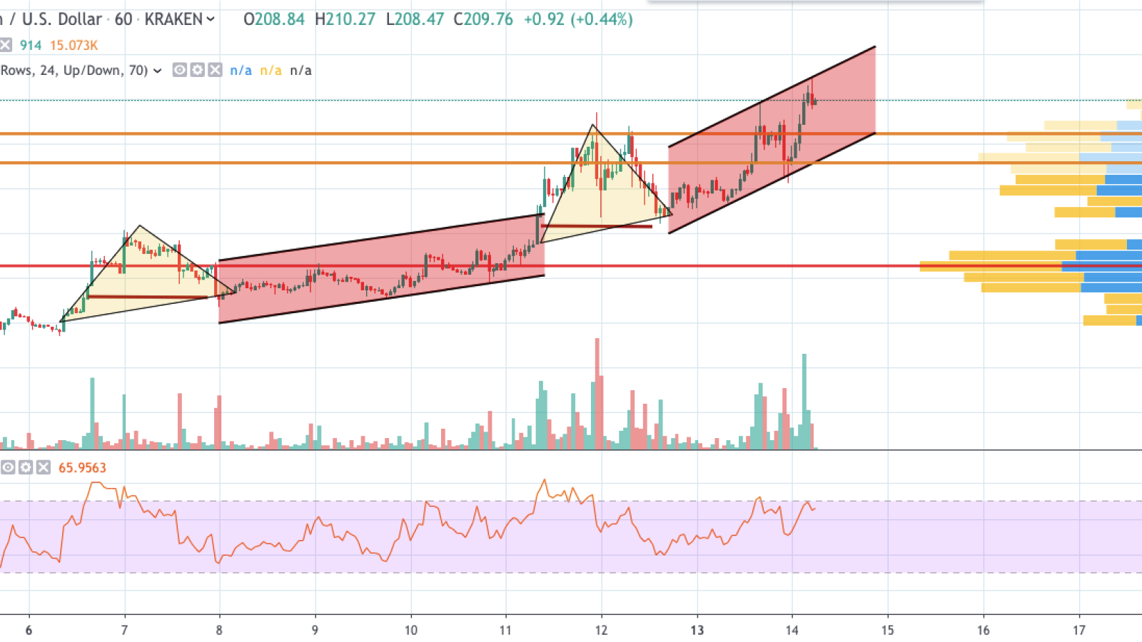 ETH/USD chart by TradingView