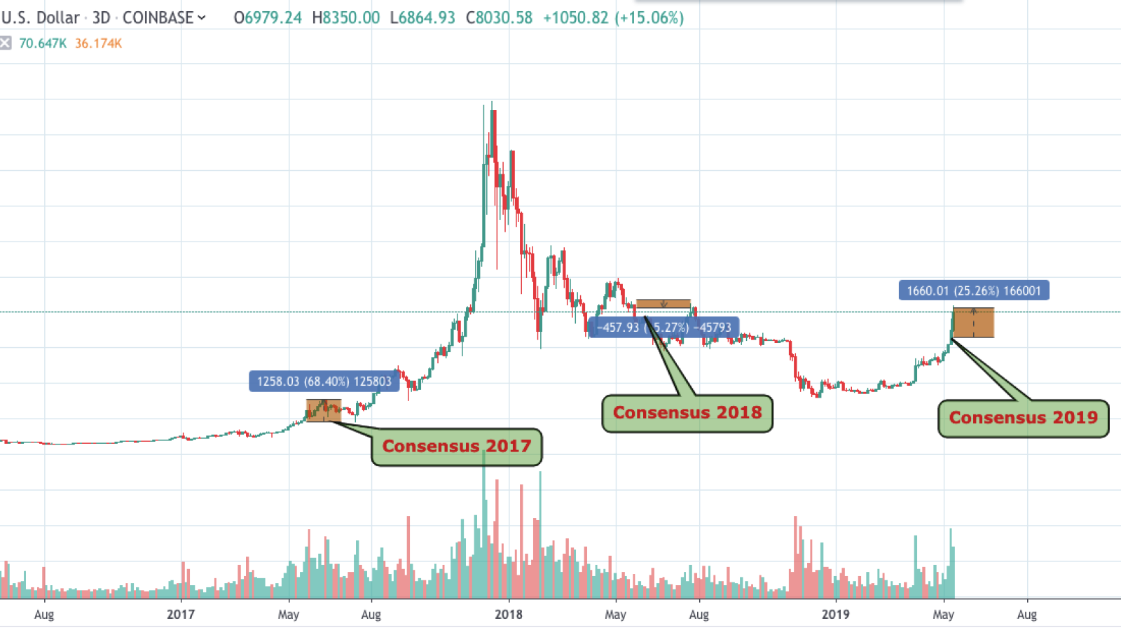 BTC/USD chart (Consensus conferences comparison)