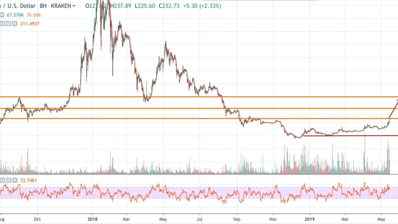 ETH/USD chart by TradingView