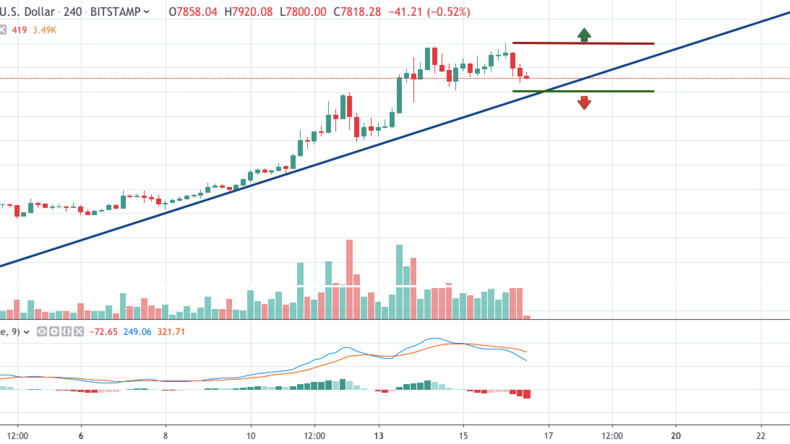 BTC/USD chart by TradingView