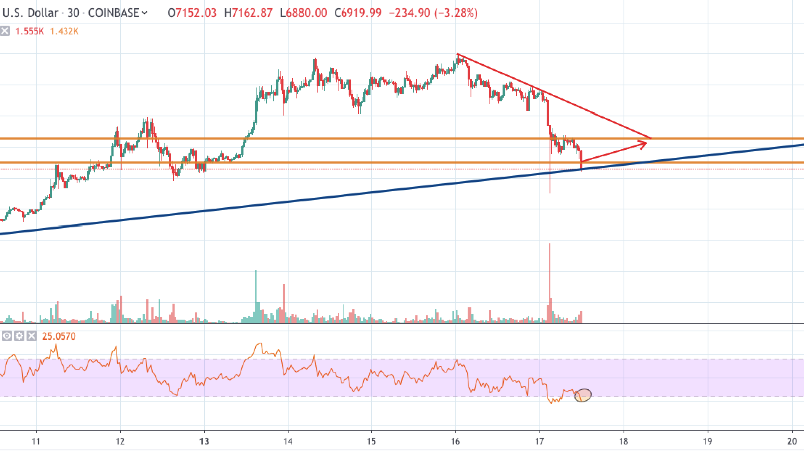 BTC/USD chart by TradingView