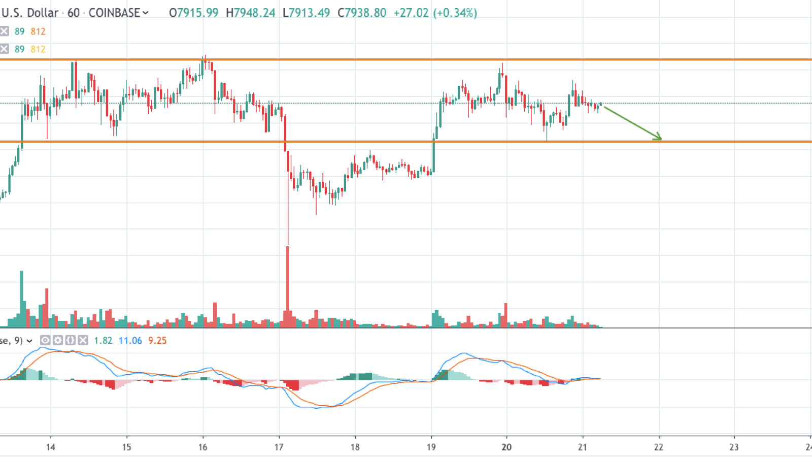 BTC/USD 1-hour chart