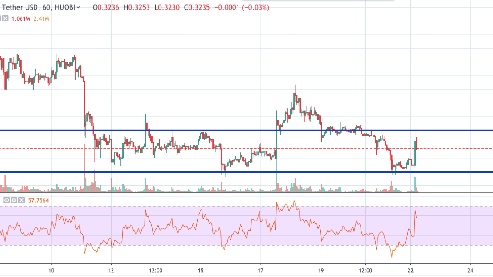 XRP/USD chart by TradingView