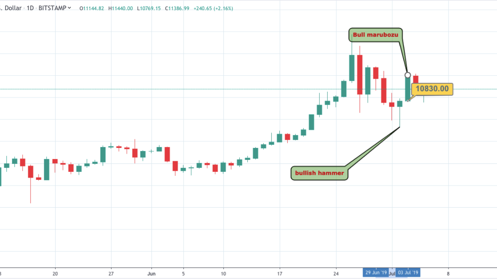 BTC/USD daily chart