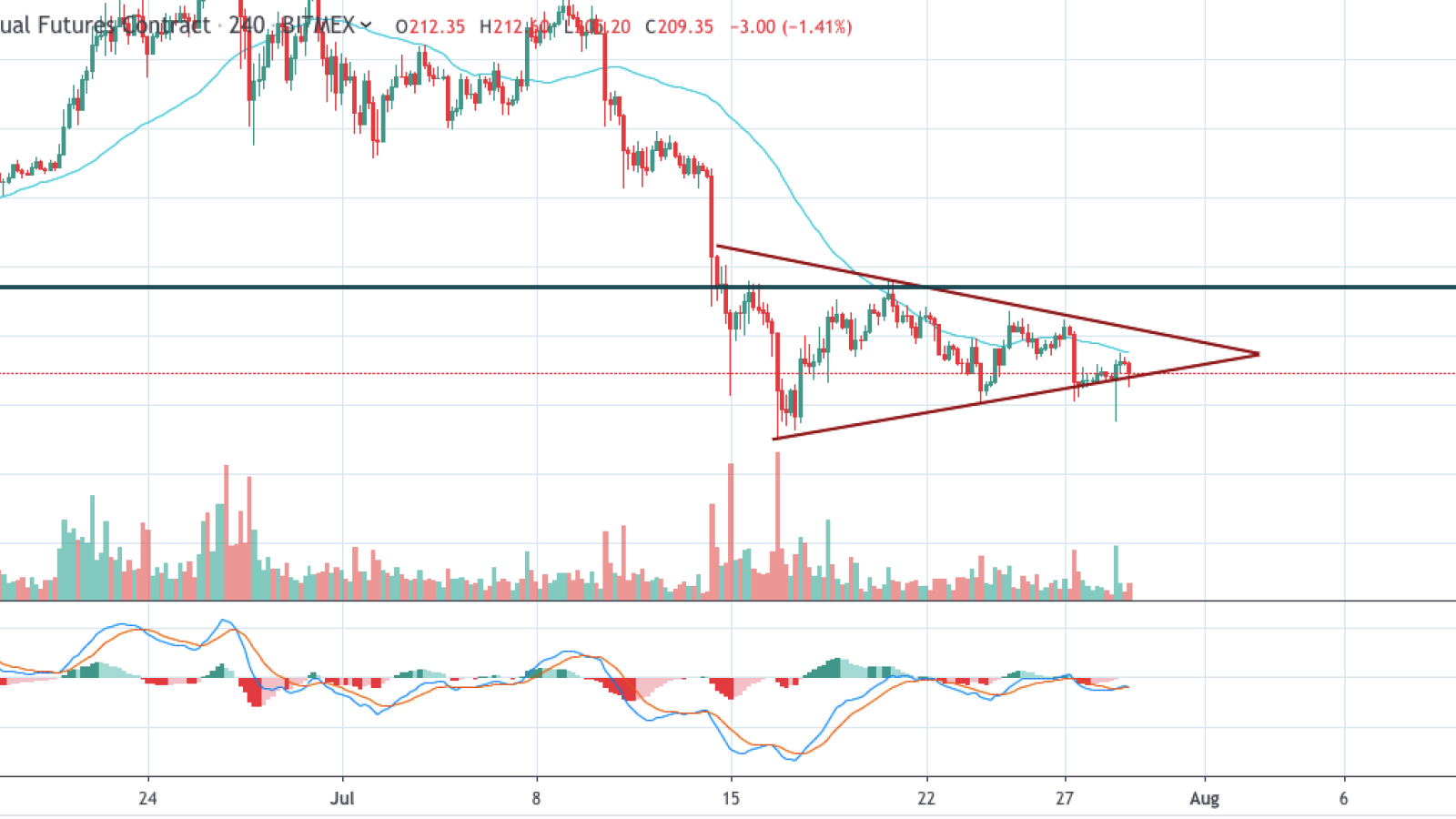 ETH/USD 4-hour chart