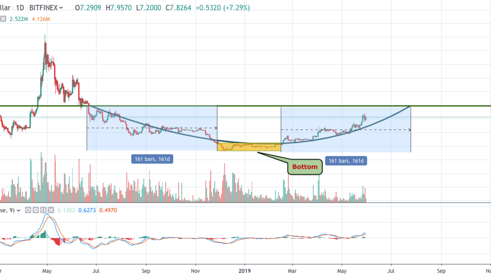 EOS/USD chart by TradingView