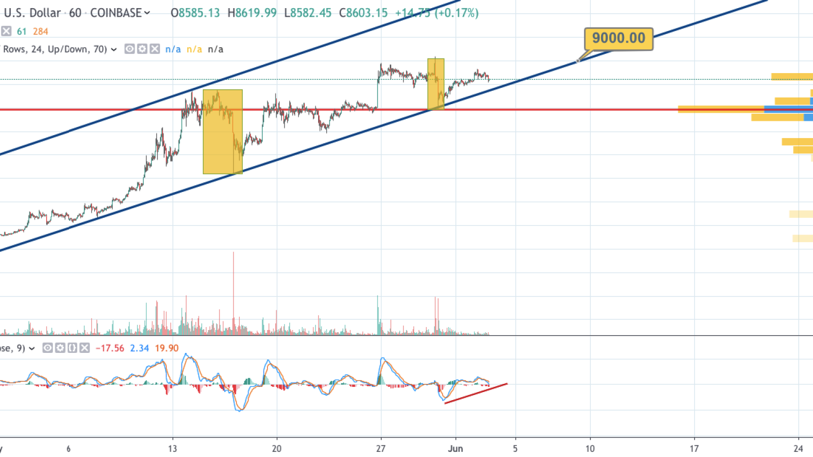 BTC/USD 1-hour chart