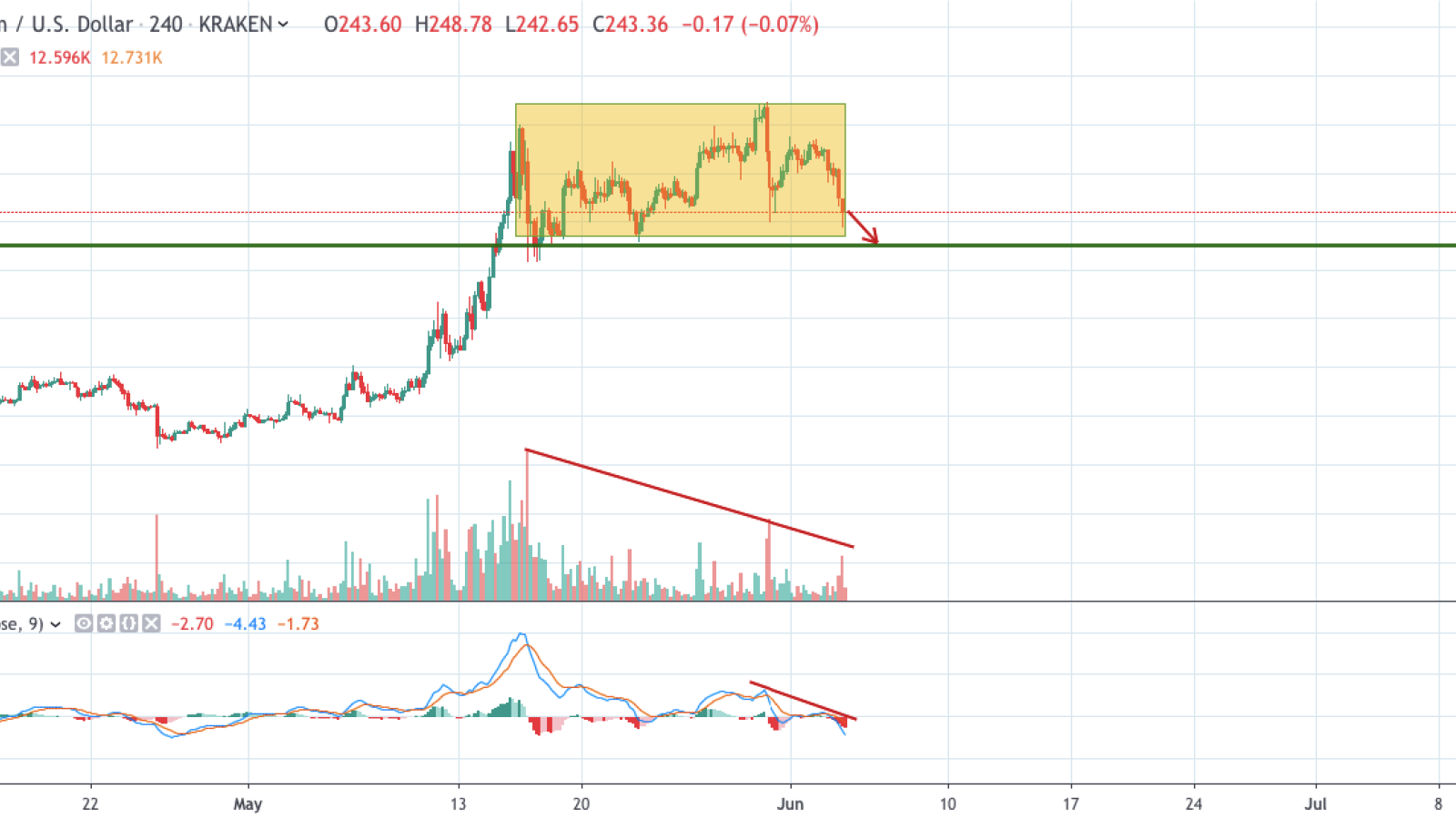 ETH/USD chart by TradingView