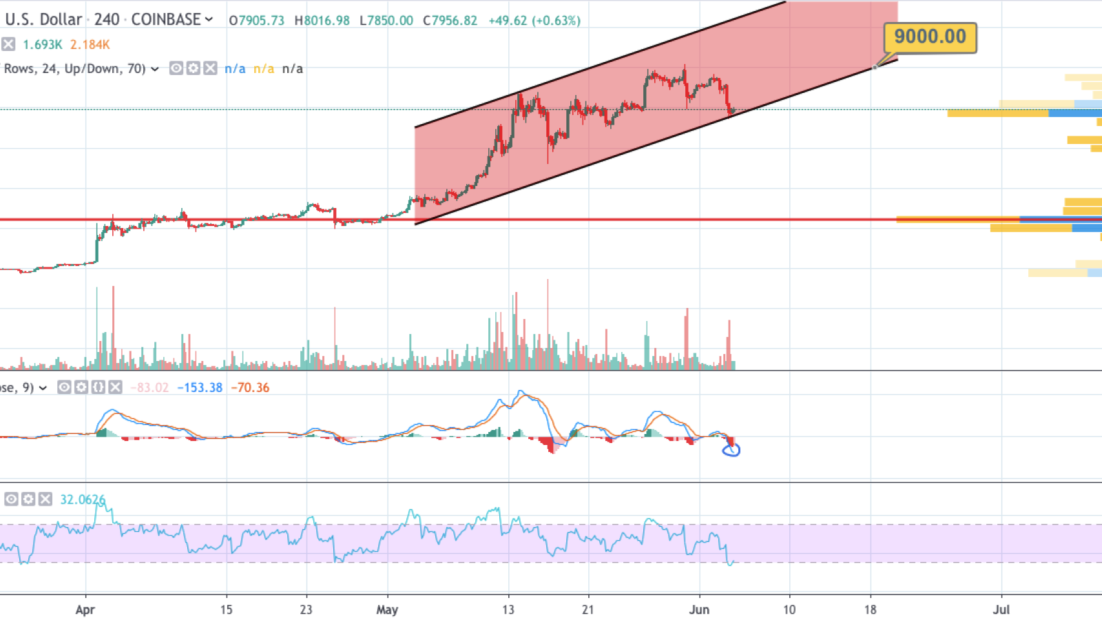 BTC/USD 4-hour chart