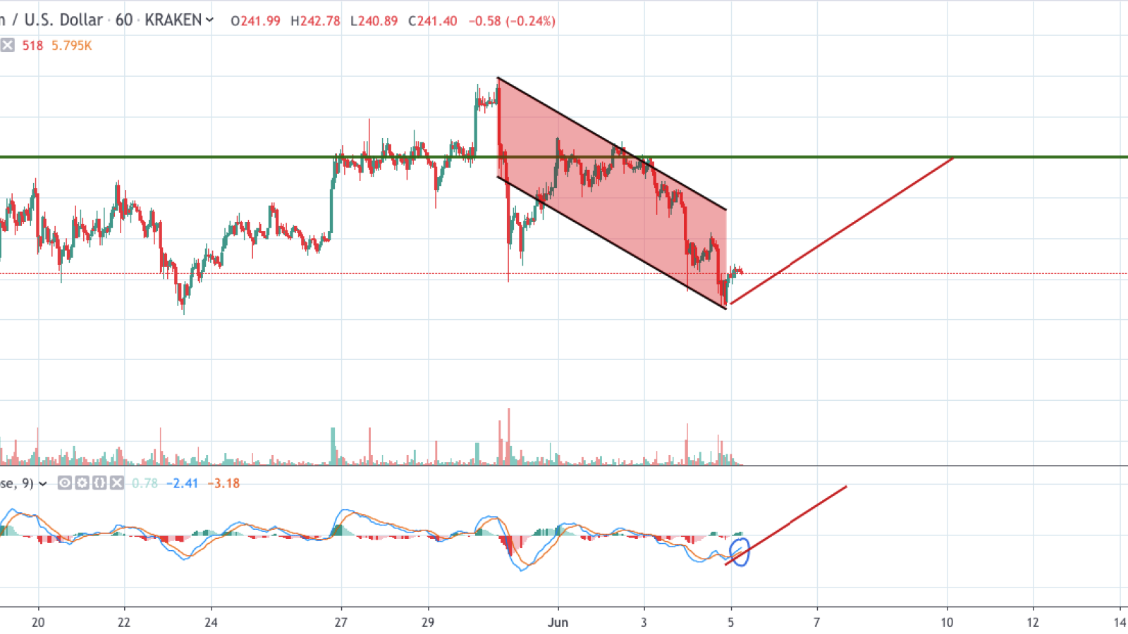 ETH/USD chart by TradingView