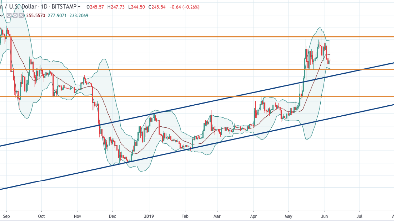 ETH/USD daily chart