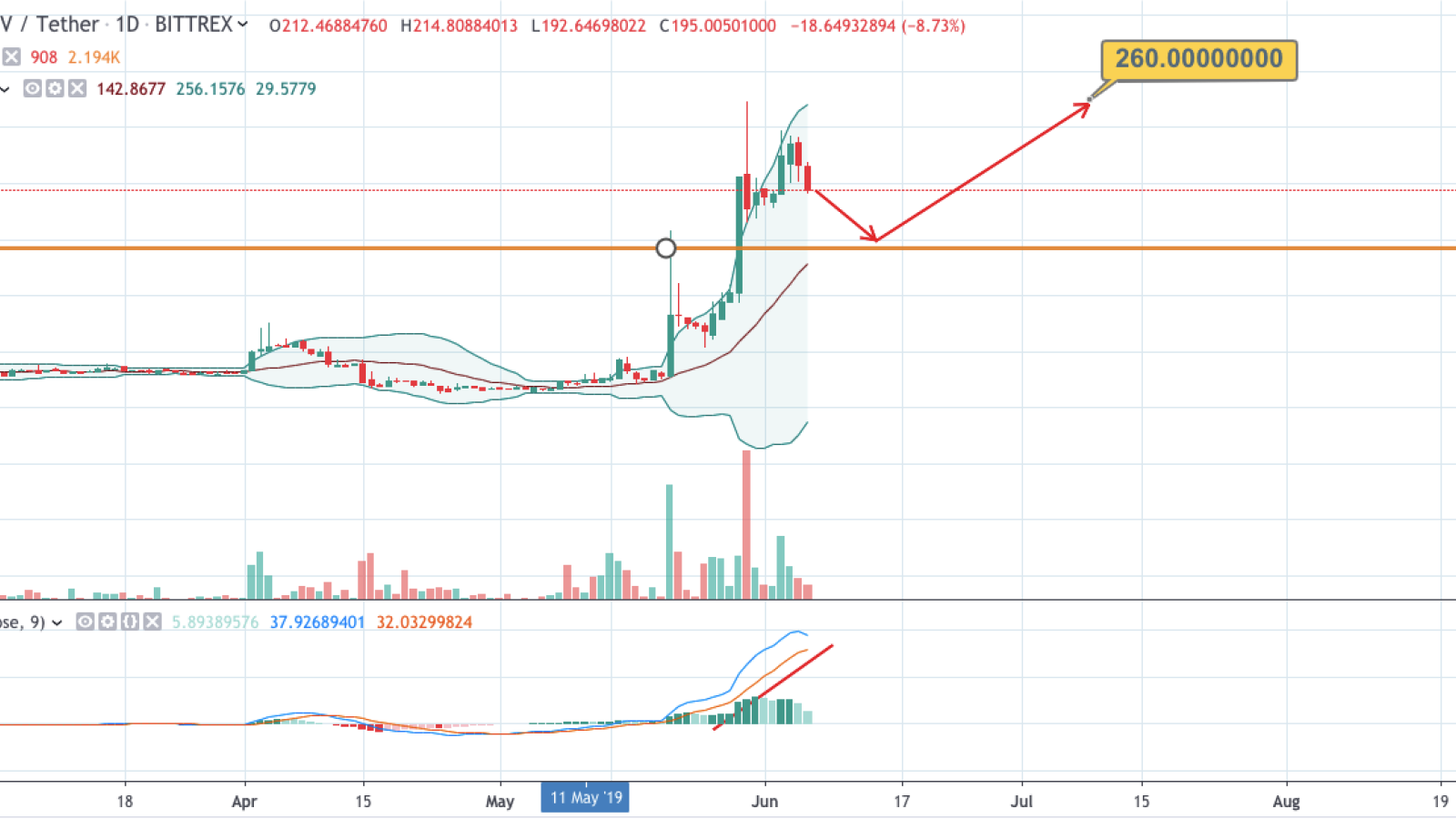 BSV/USD chart by TradingView