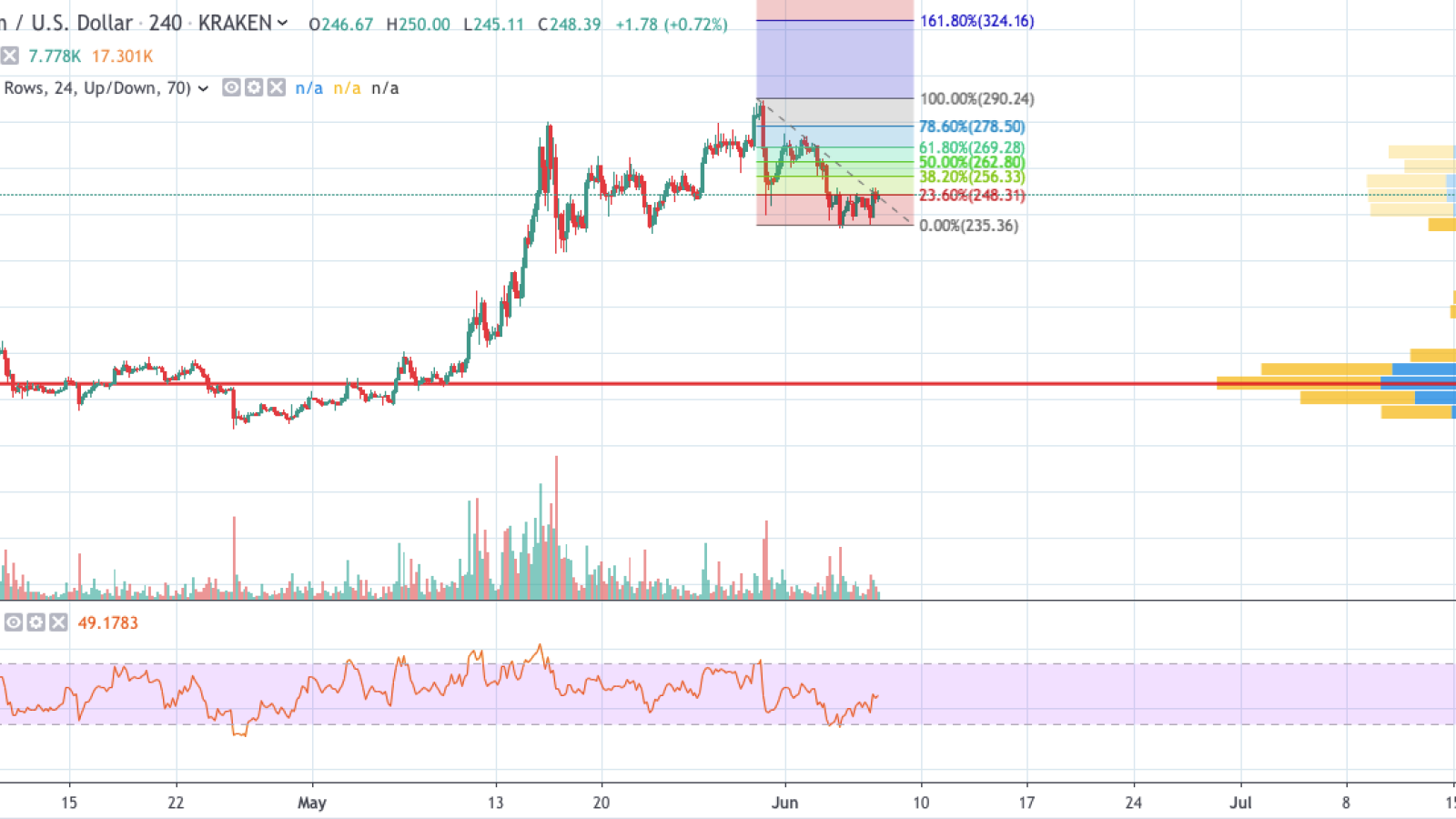 ETH/USD 4-hour chart