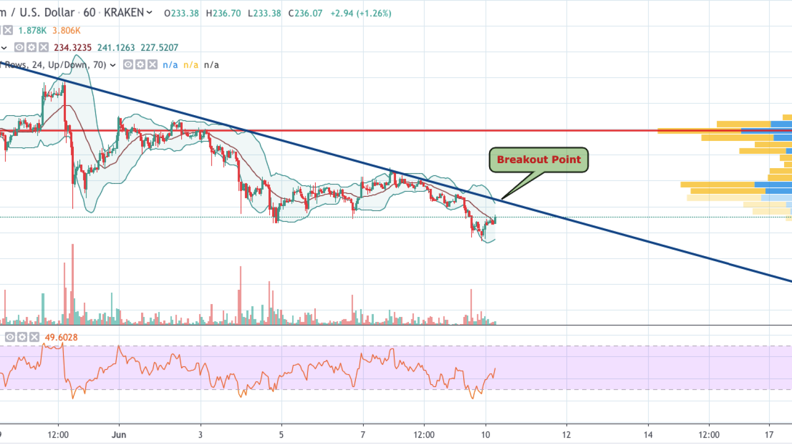 ETH/USD chart by TradingView