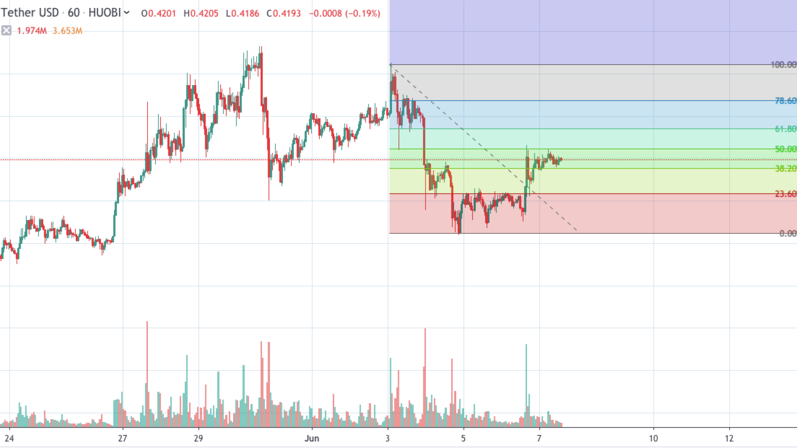 XRP/USD chart by TradingView