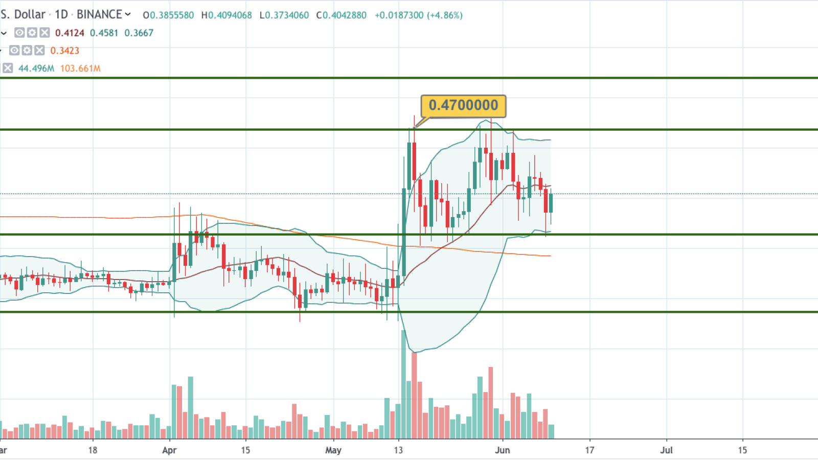 XRP/USD 1-day chart