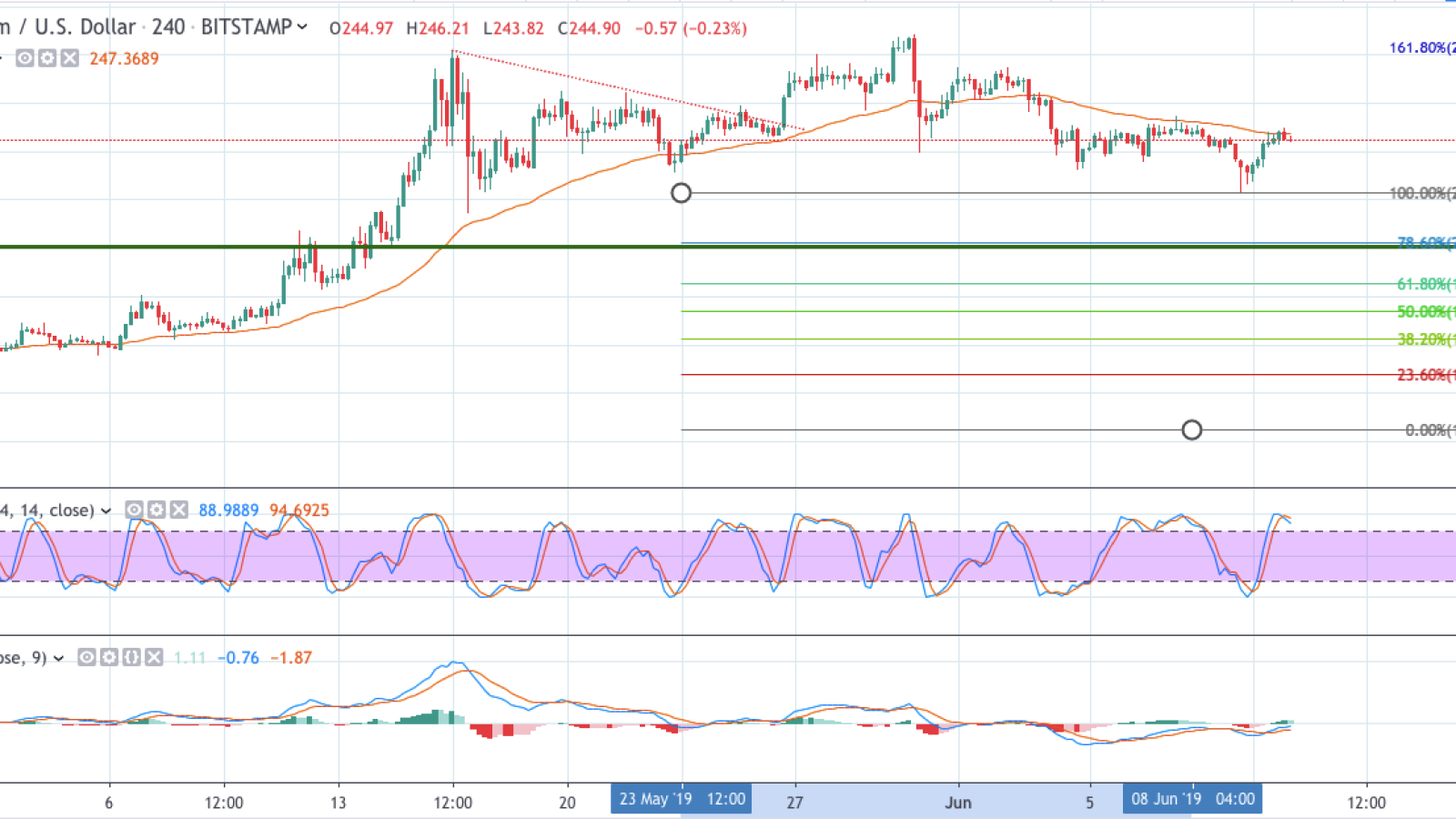 ETH/USD chart by TradingView