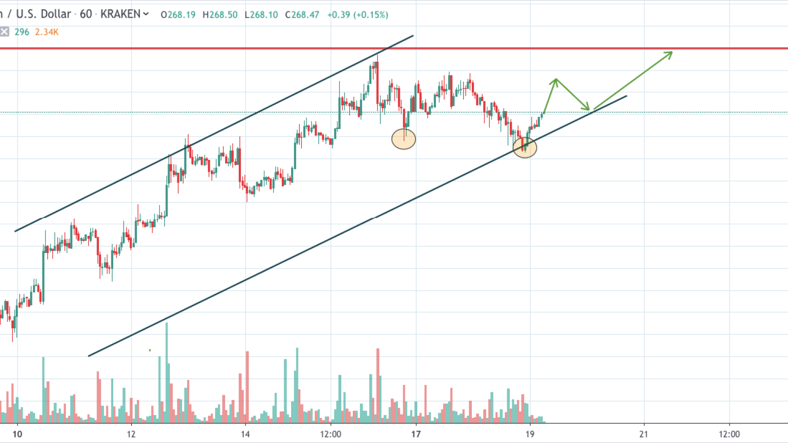 ETH/USD chart by TradingView