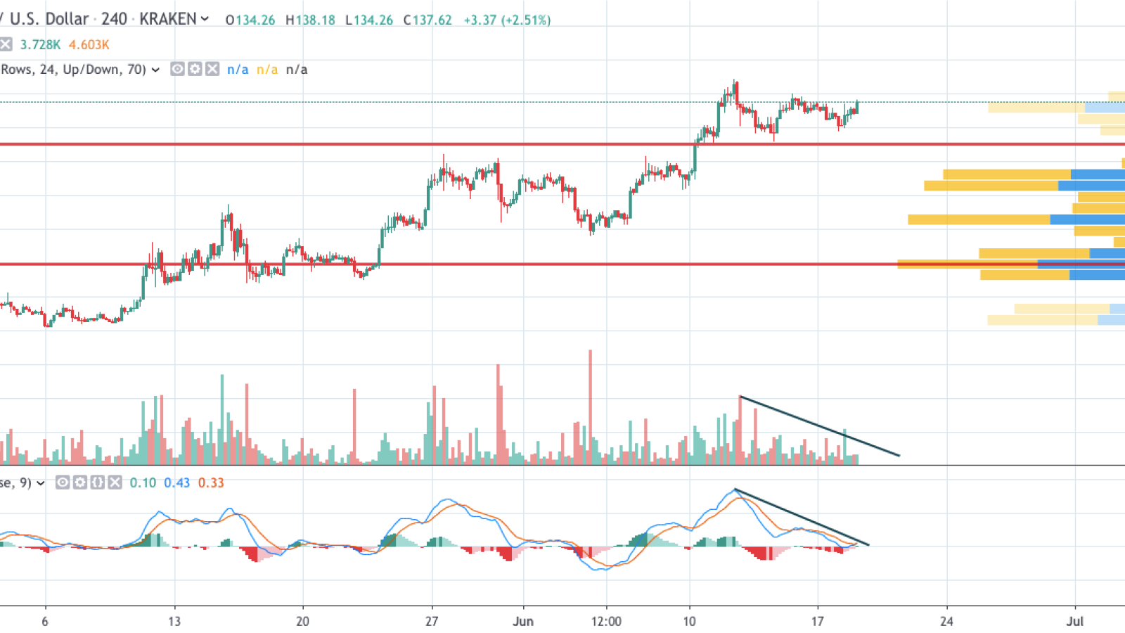 LTC/USD chart by TradingView