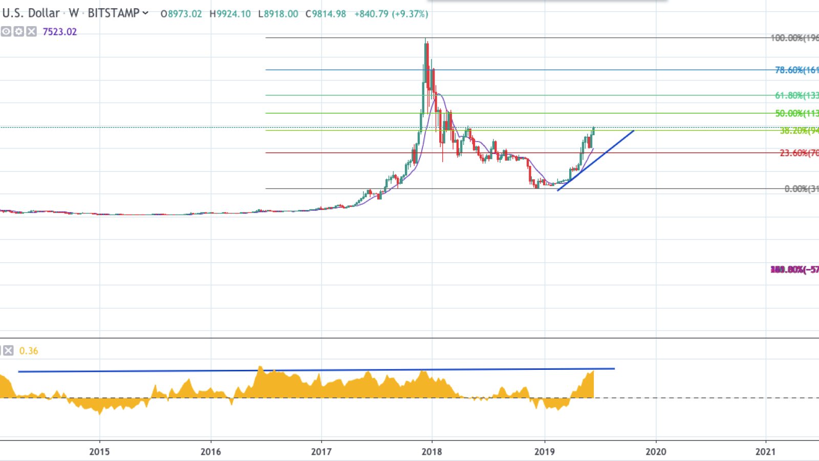 BTC/USD weekly chart