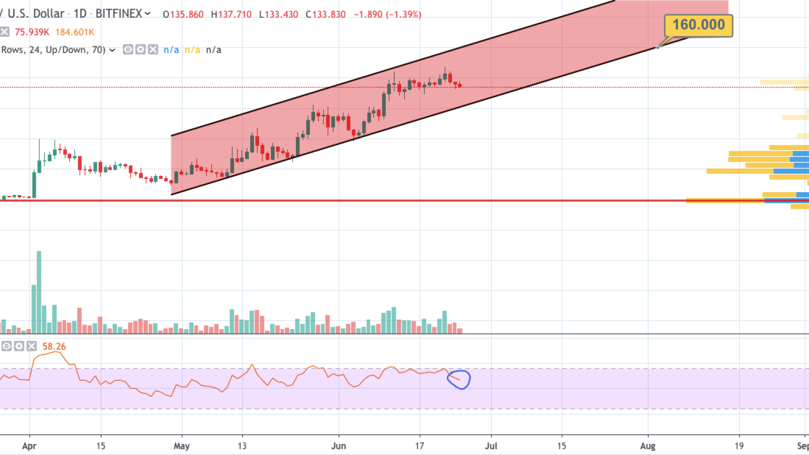 LTC/USD chart by TradingView