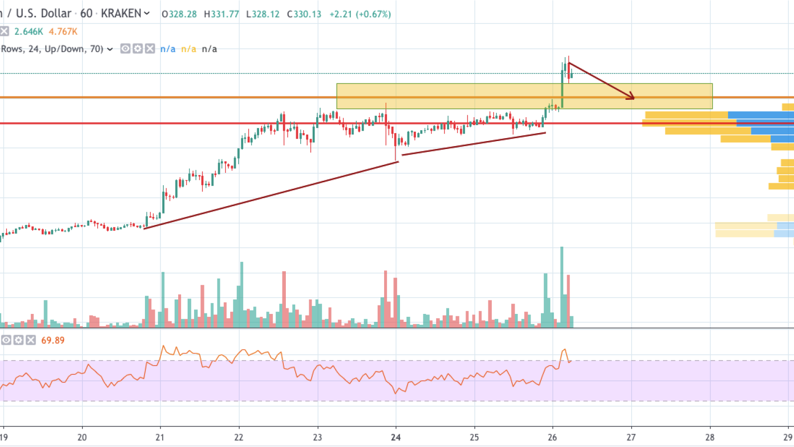 ETH/USD 1-hour chart