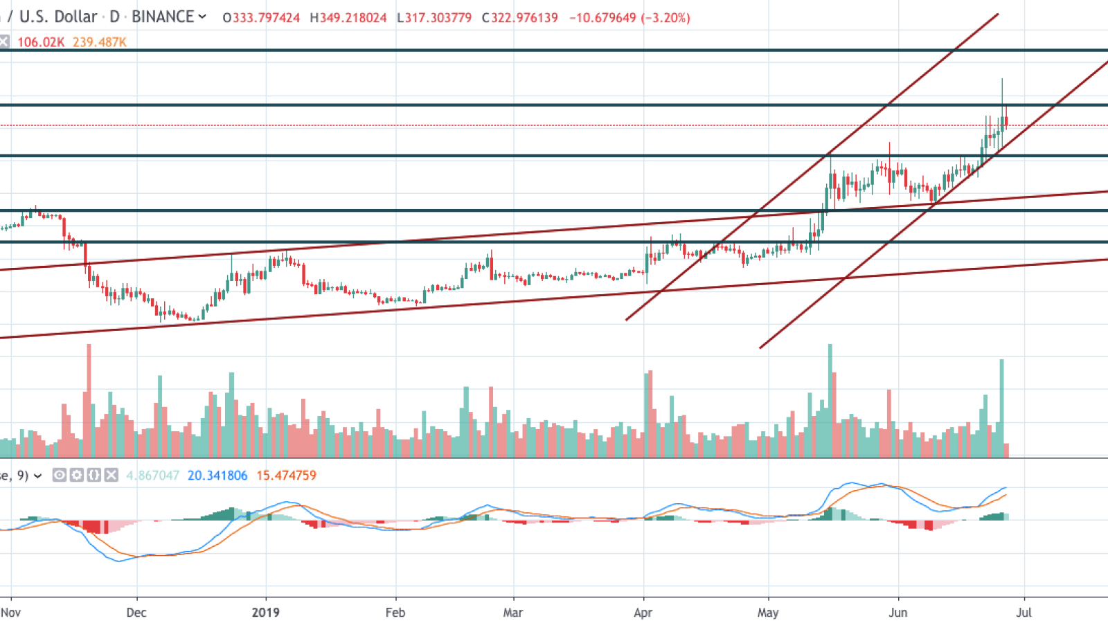 ETH/USD 1-day chart