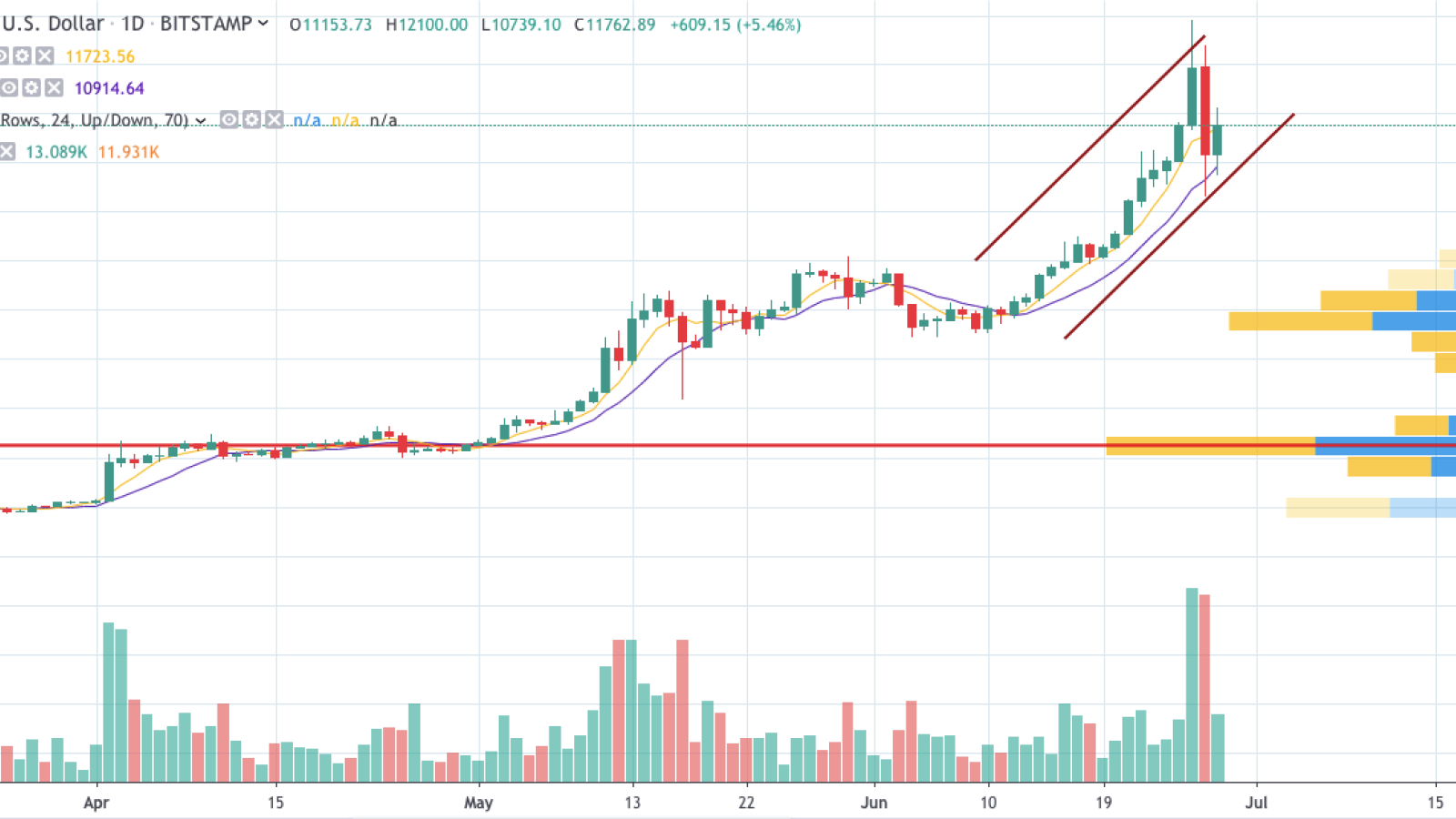 BTC/USD chart by TradingView