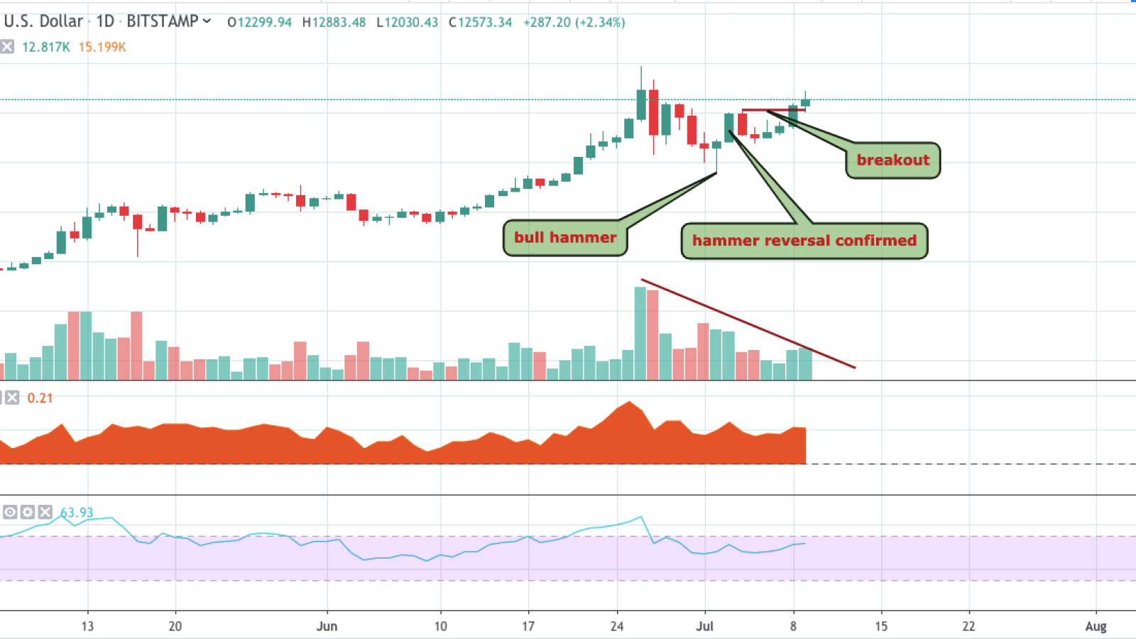 BTC/USD chart by TradingView