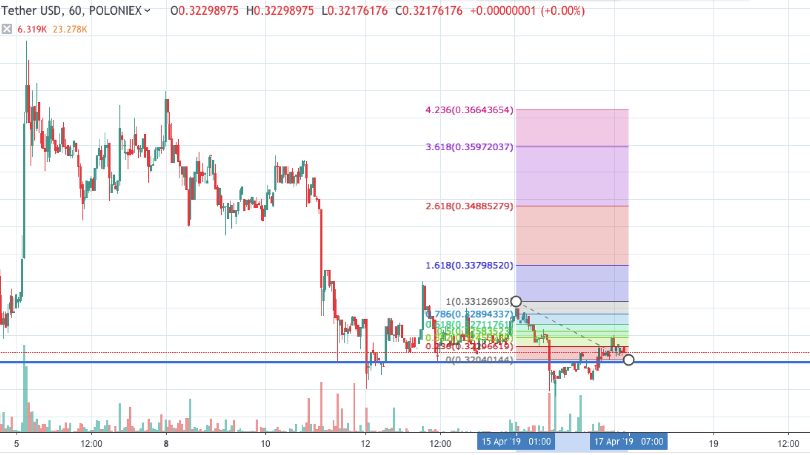 XRP/USD chart by TradingView