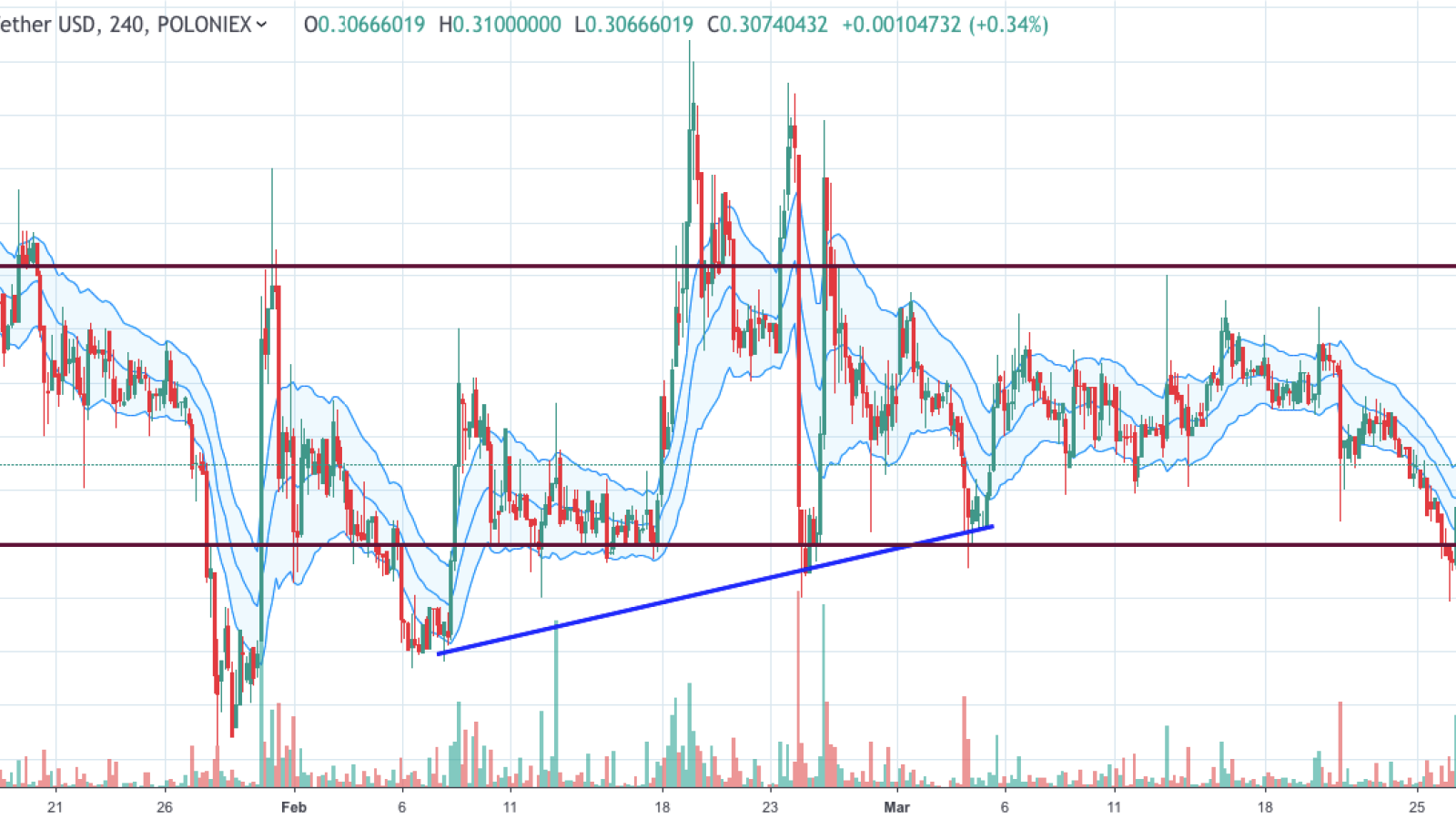 XRP/USD chart by TradingView