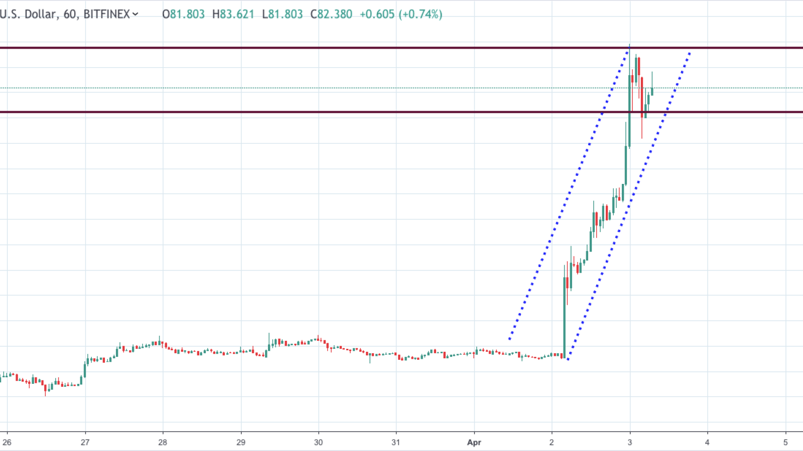 LTC/USD chart by TradingView