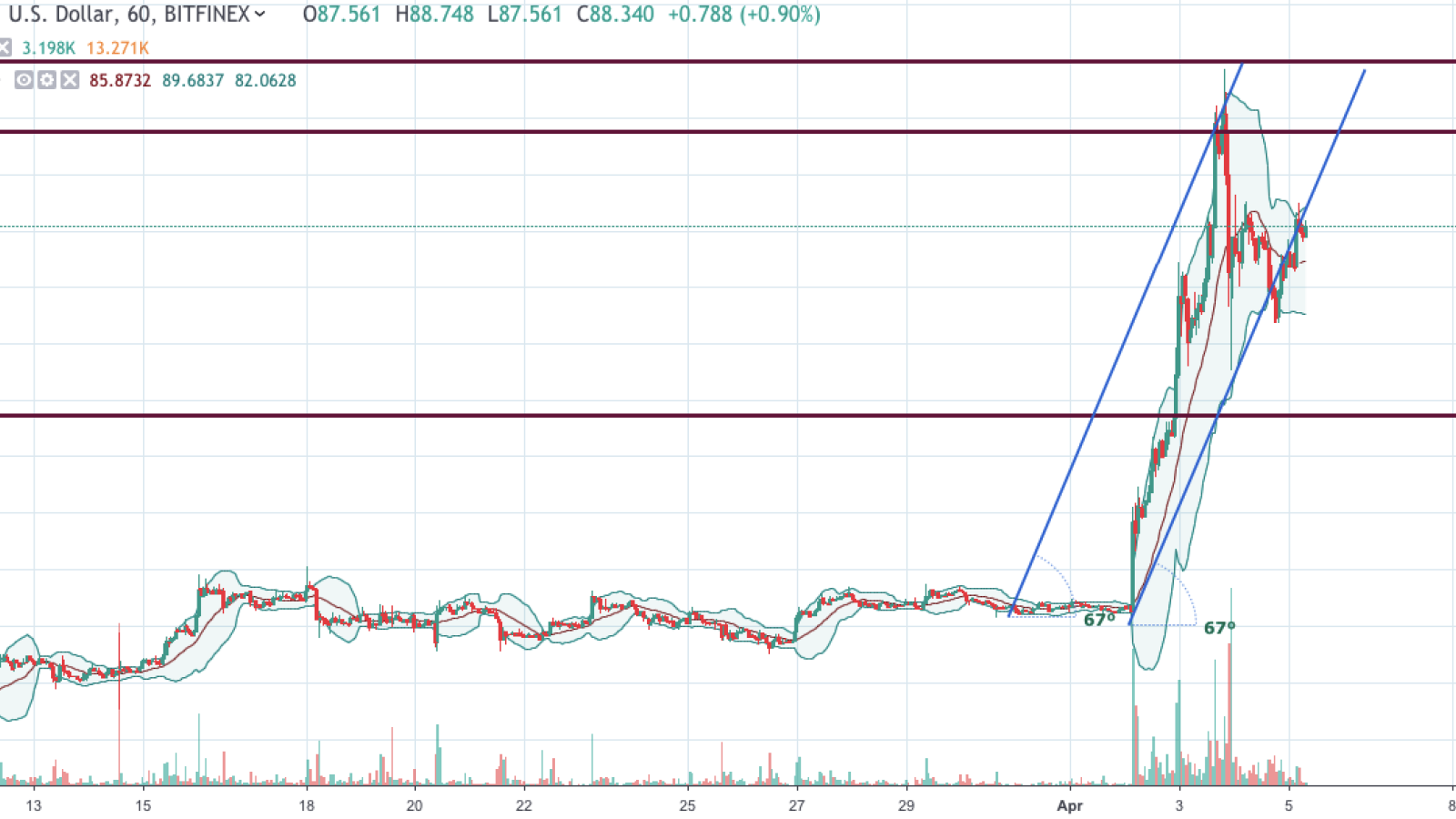 LTC/USD chart by TradingView