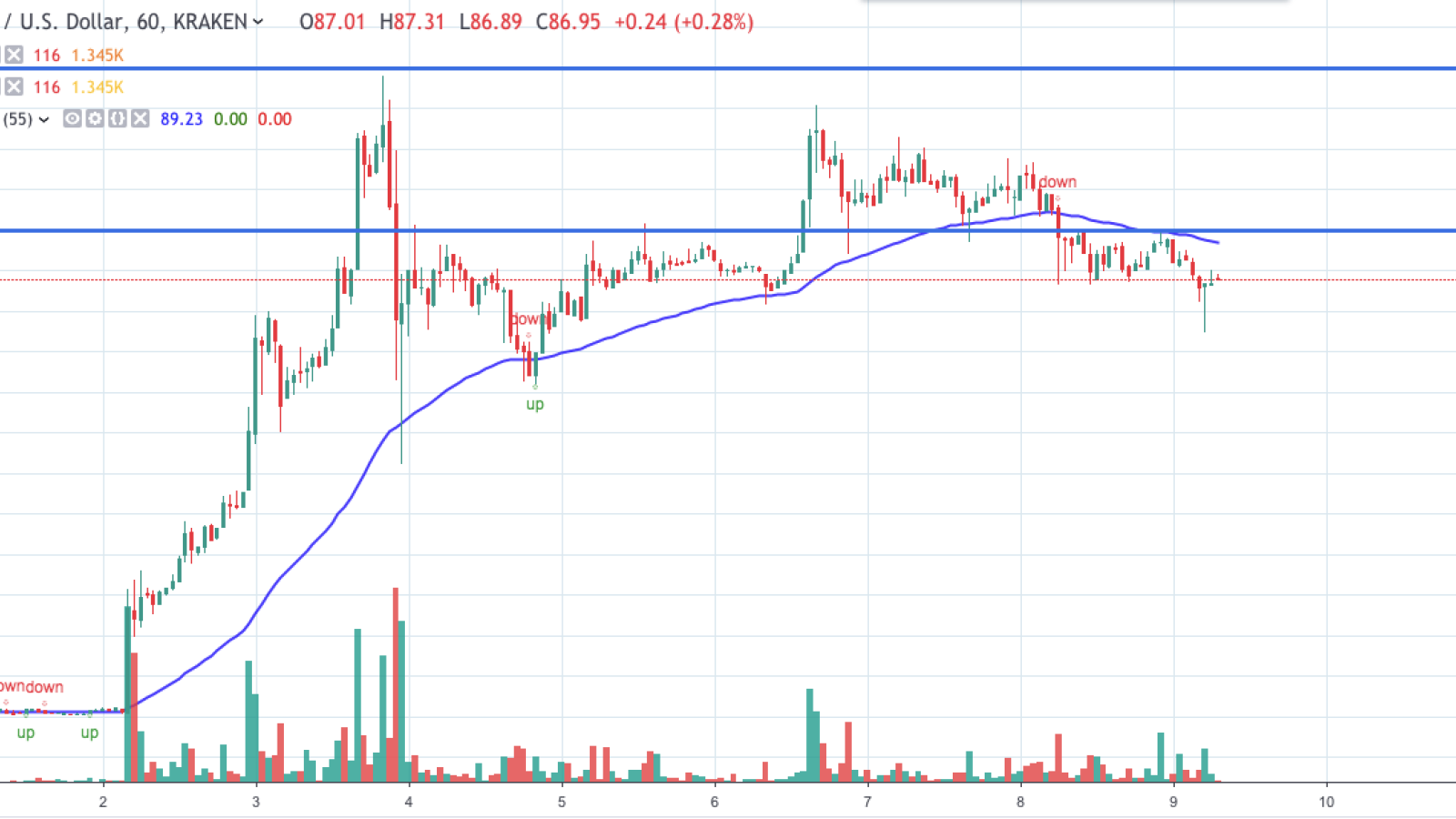 LTC/USD chart by TradingView