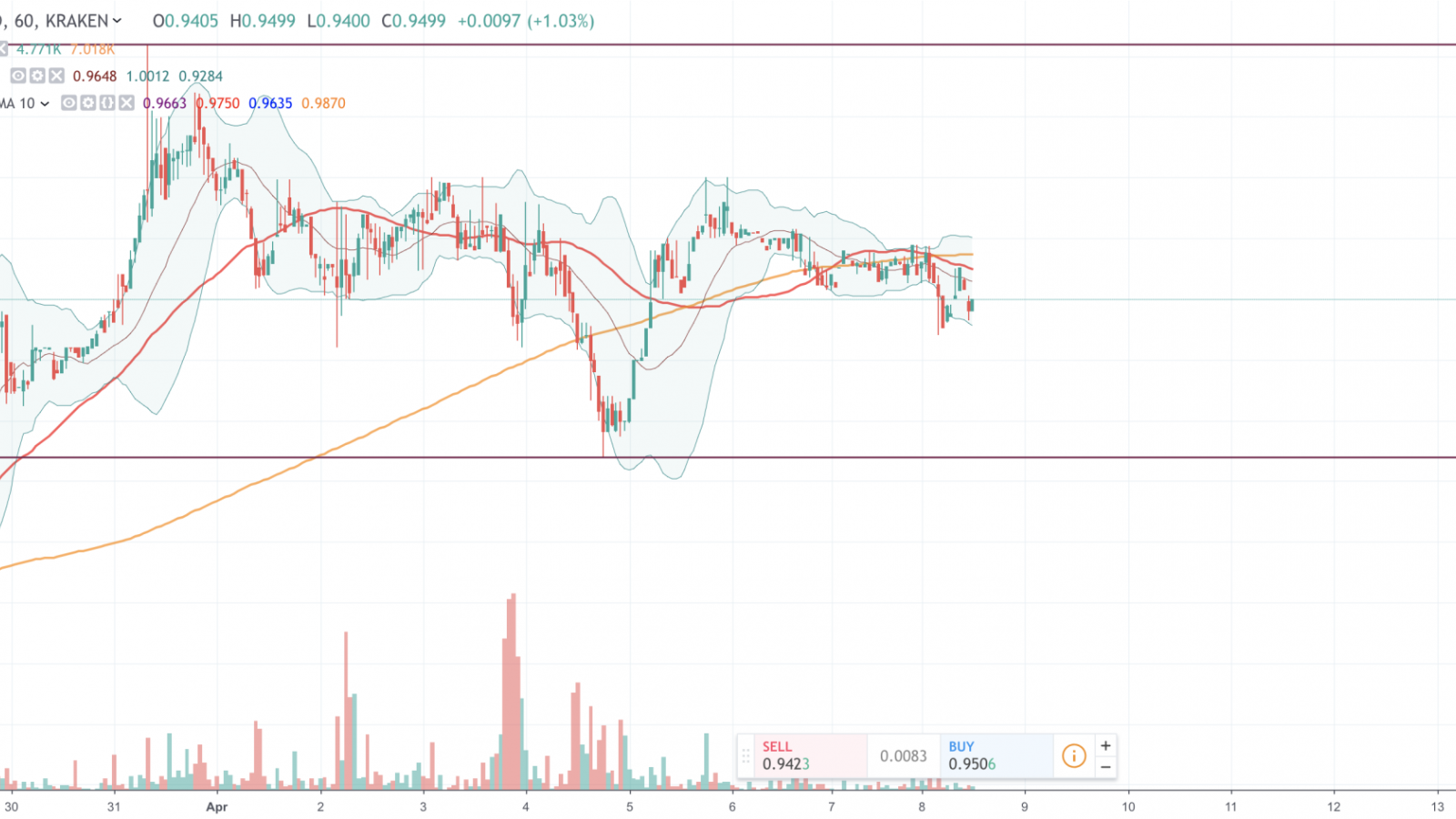 XTZ/USDT Hourly HitBTC