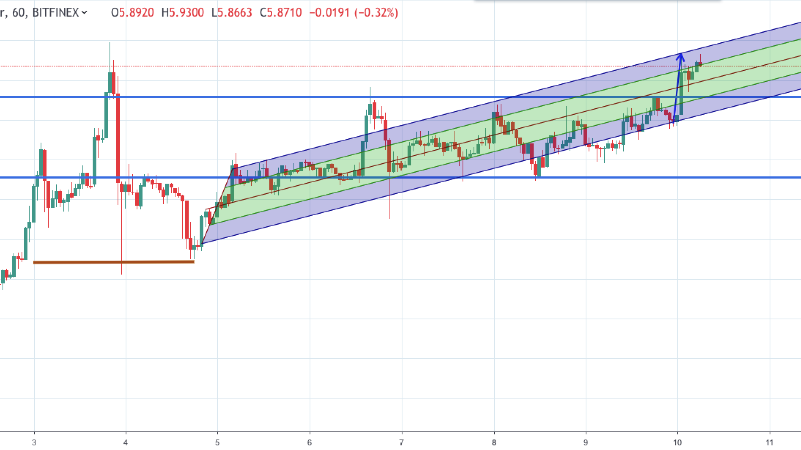 EOS/USD chart by TradingView