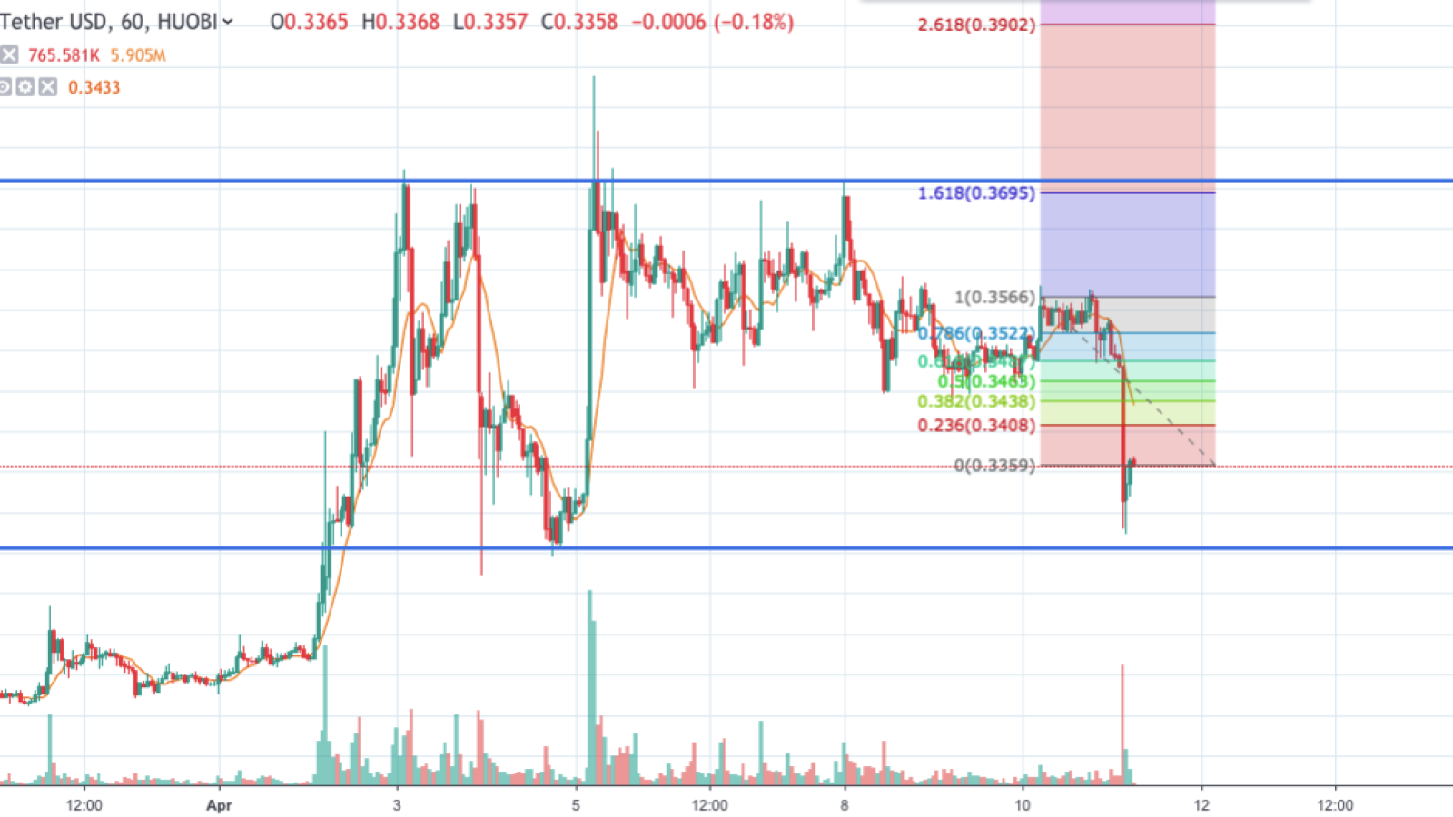 XRP/USD chart by TradingView