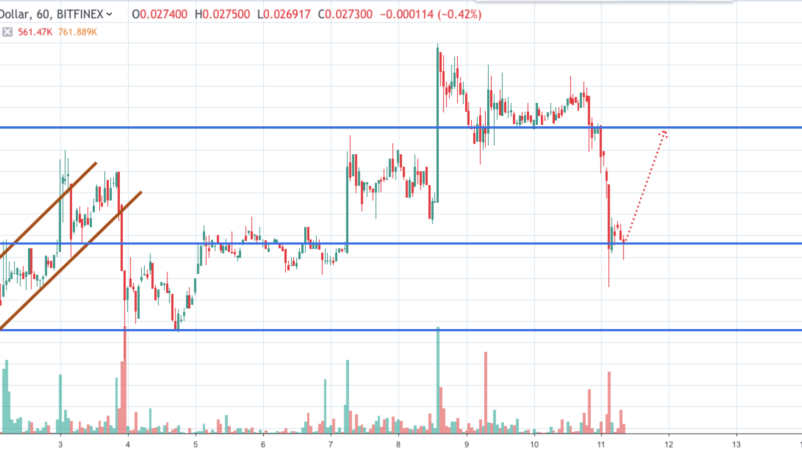 TRX/USD chart by TradingView