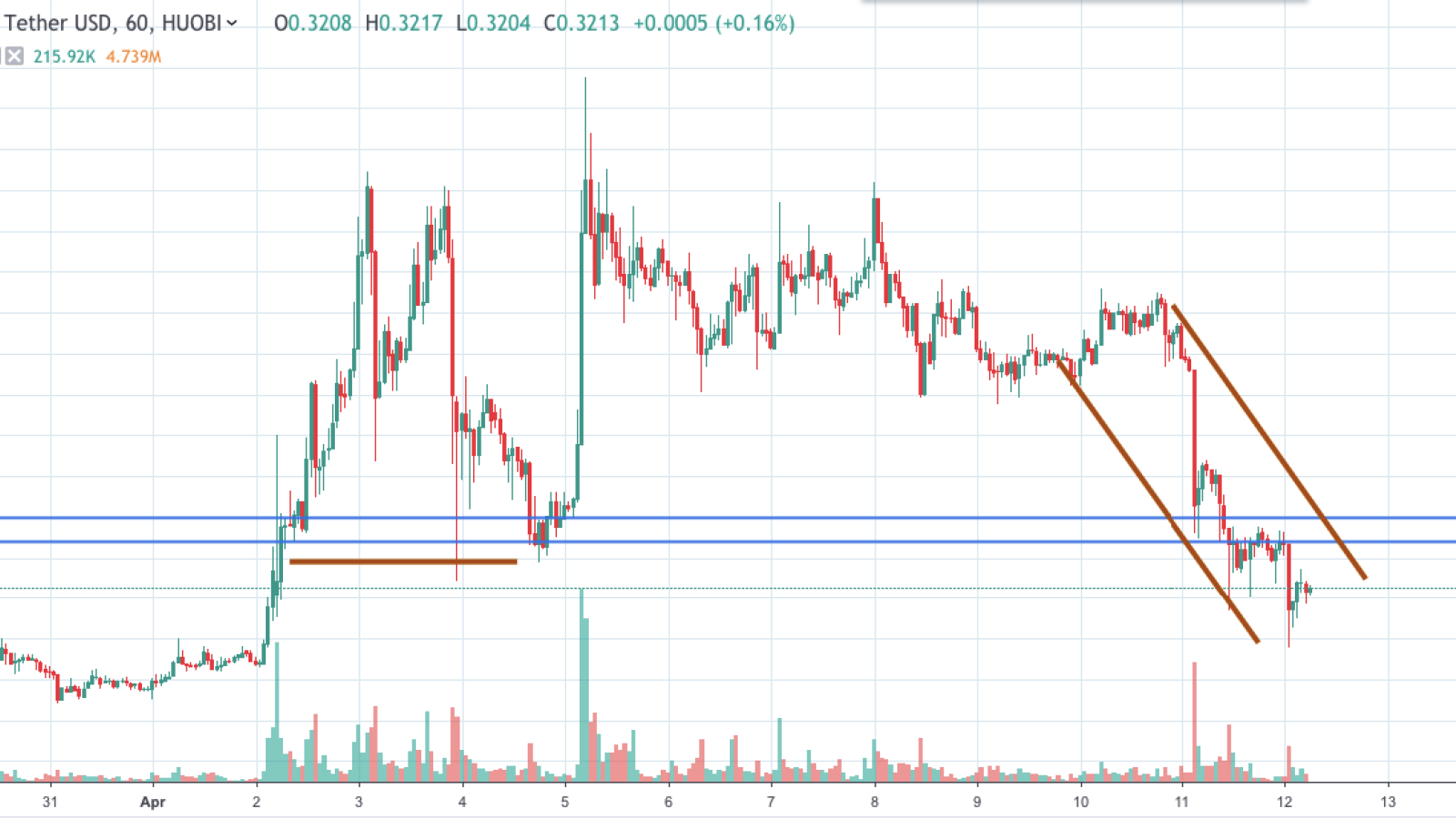 XRP/USD chart by TradingView