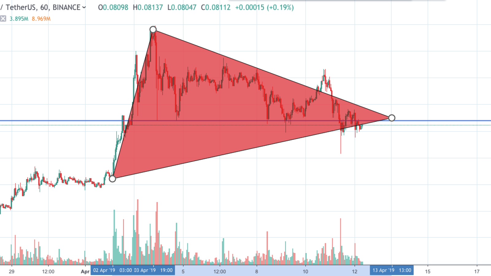 ADA/USD chart by TradingView