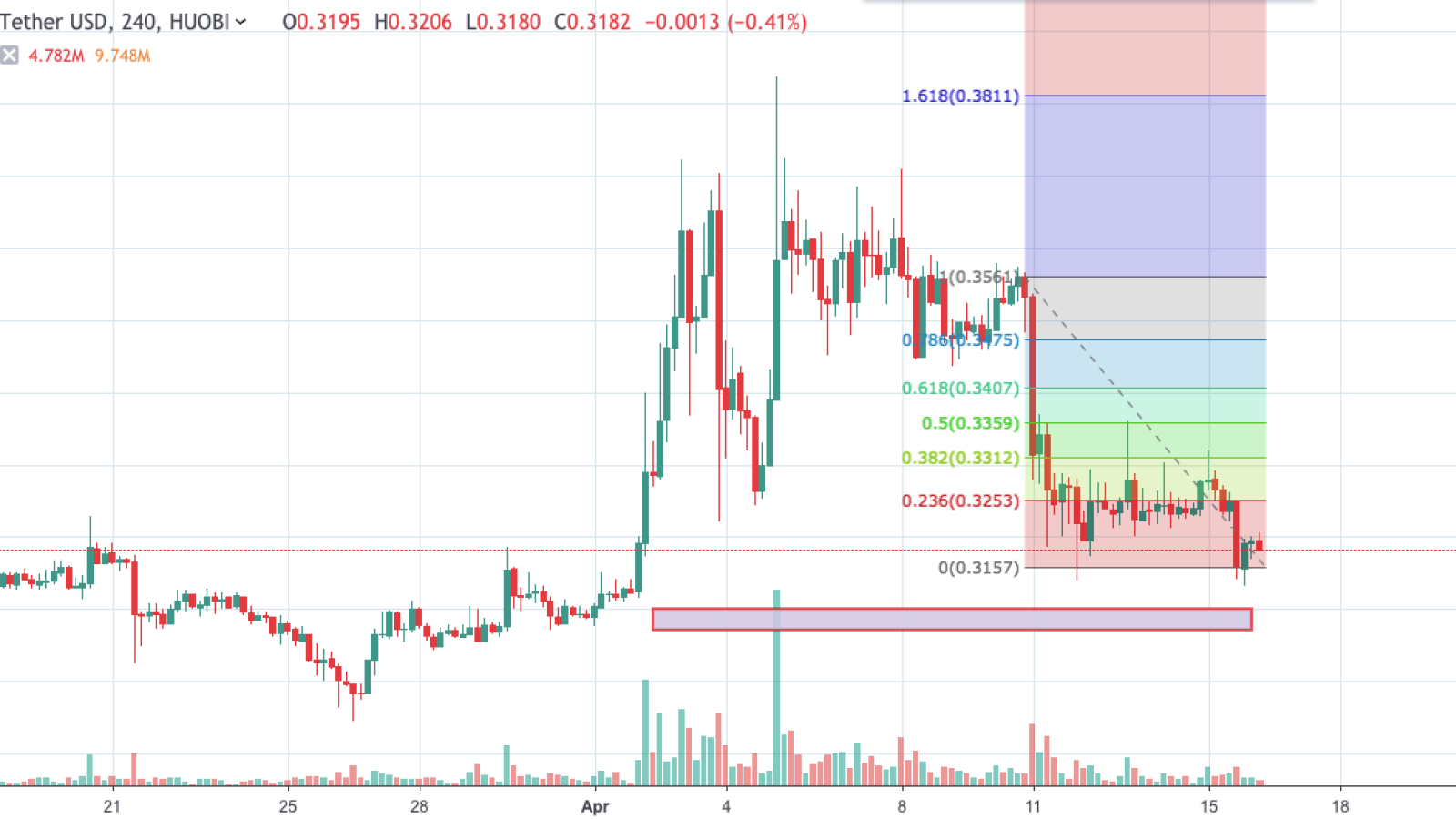 XRP/USD chart by TradingView