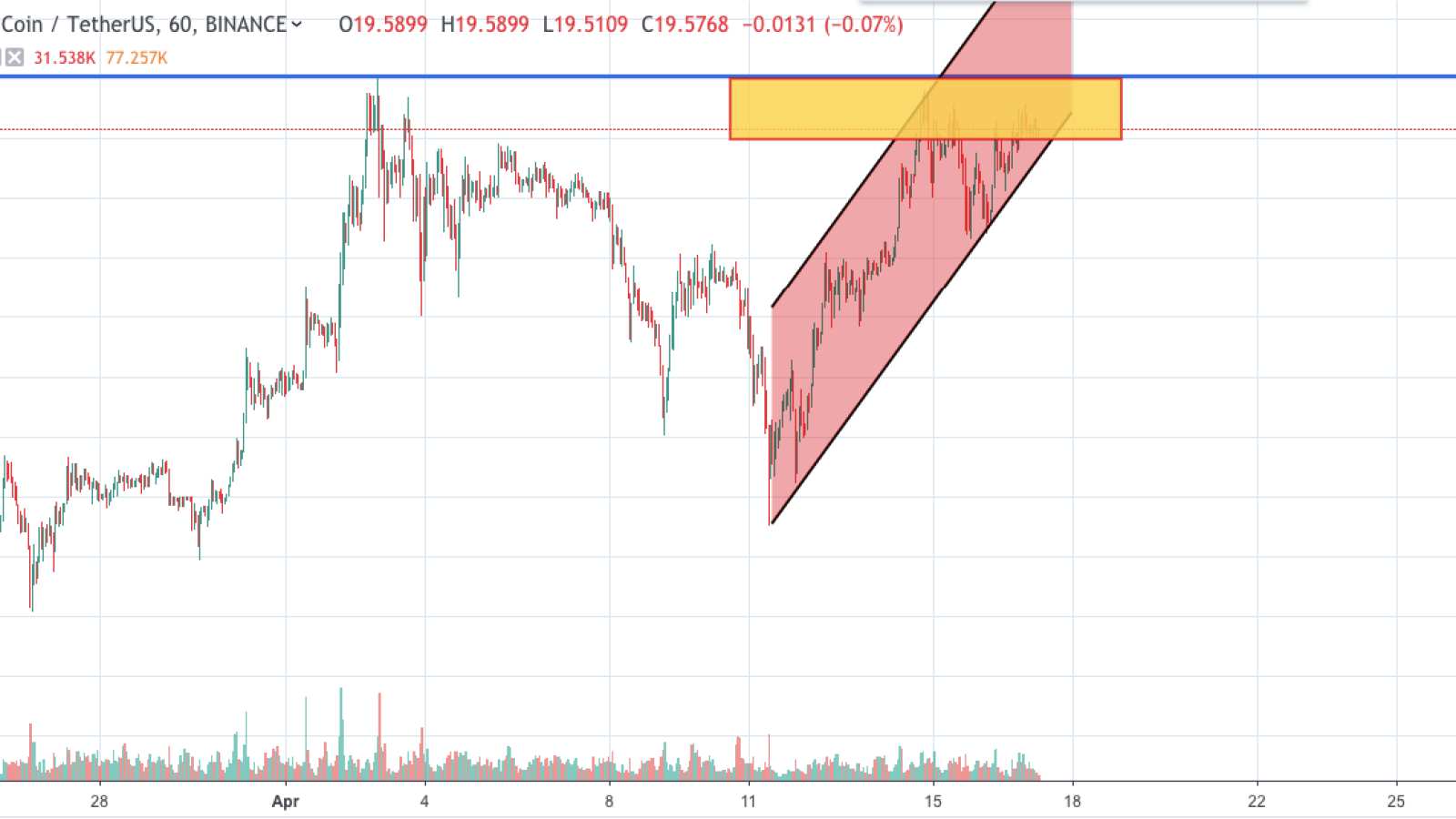 BNB/USD chart by TradingView