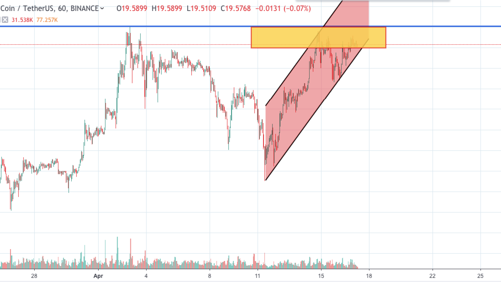 EOS/USD chart by TradingView