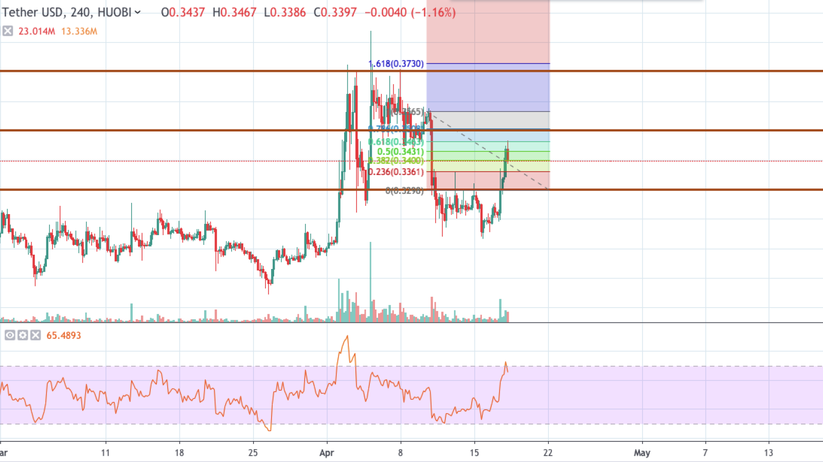 XRP/USD chart by TradingView