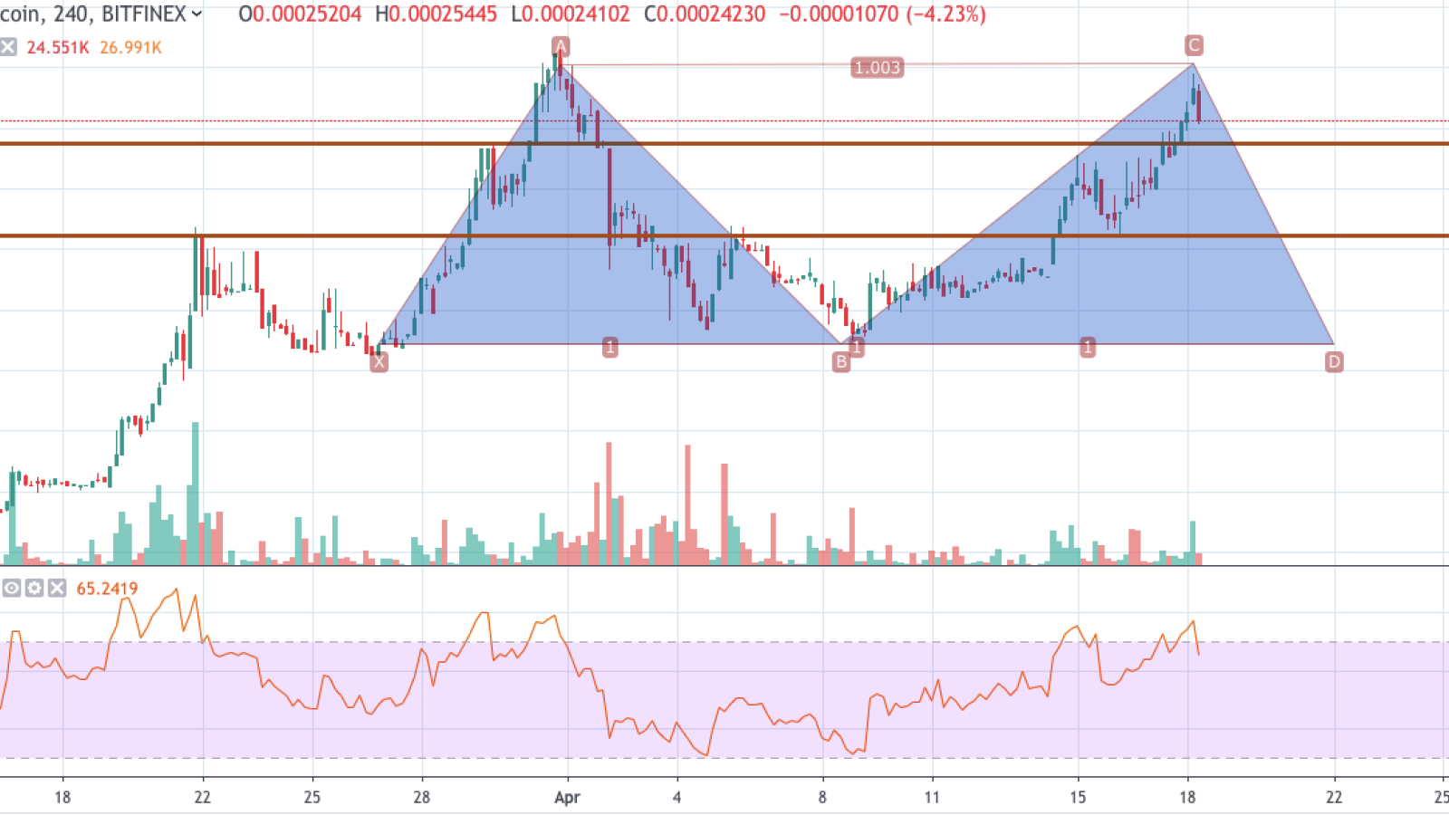  XTZ/BTC chart by TradingView