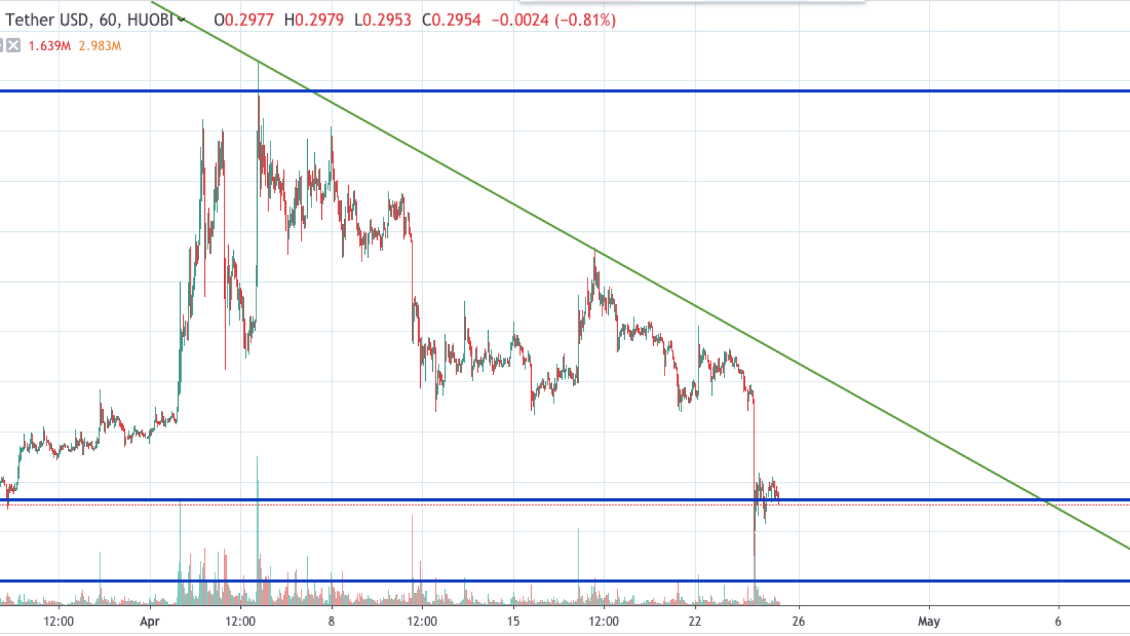 XRP/USD chart by TradingView